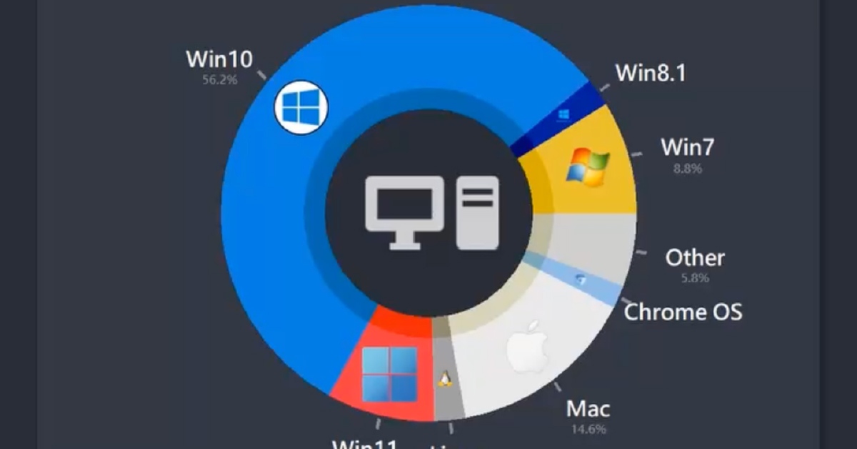 Biểu đồ: Hệ điều hành desktop phổ biến từ 2003 đến 2022