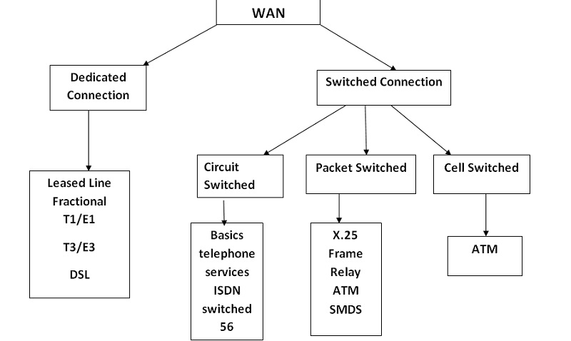 Kiểu kết nối trong mạng diện rộng WAN