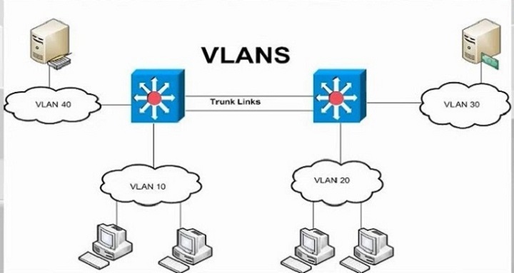 Lợi ích của VLAN