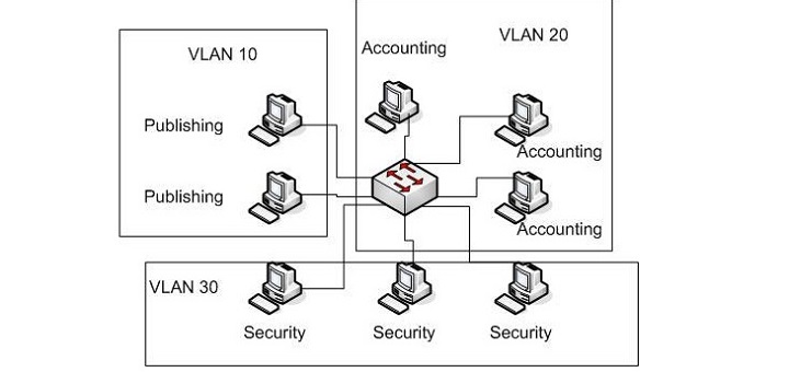 VLAN cung cấp những gì