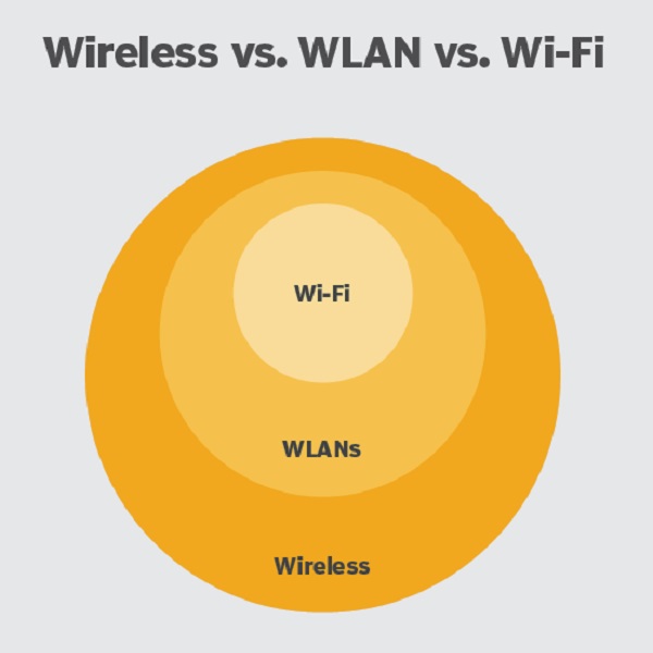 Sự khác biệt giữa WLAN và Wi-Fi